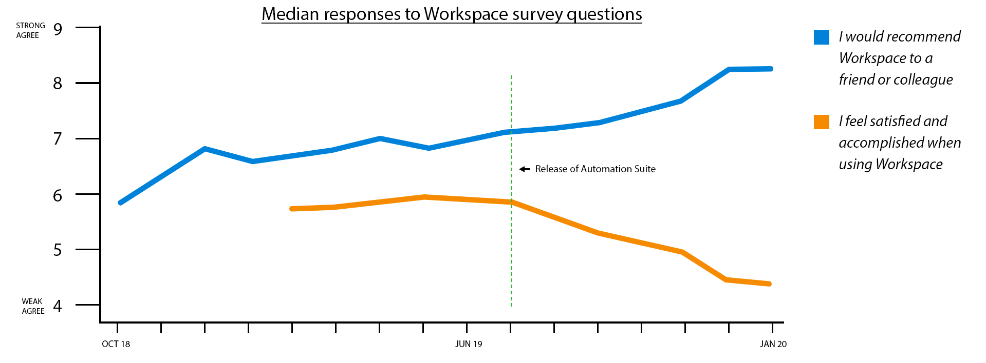Line chart showing Workspace efficiency scores rising while satisfaction and accomplishment scores fall after the automation suite release