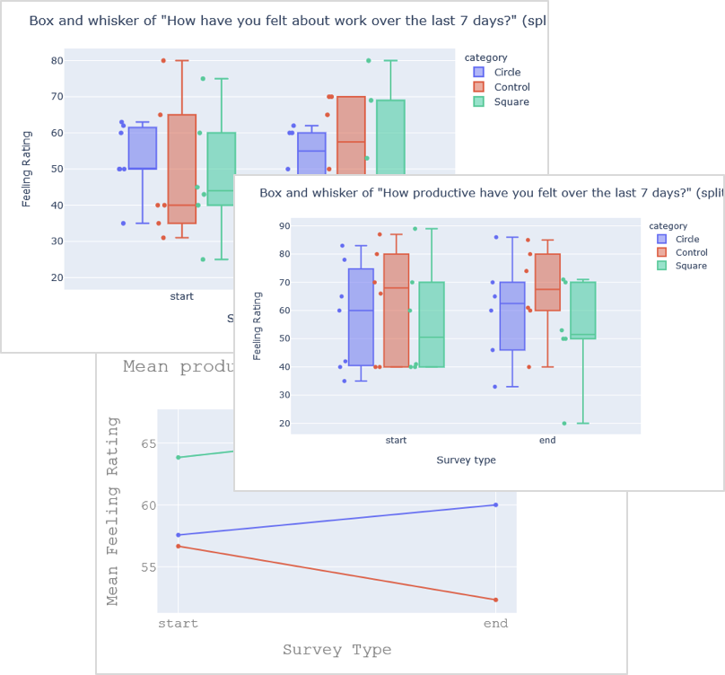 Box plots and mean rating charts from the Slack experiment comparing wellbeing, productivity and control groups