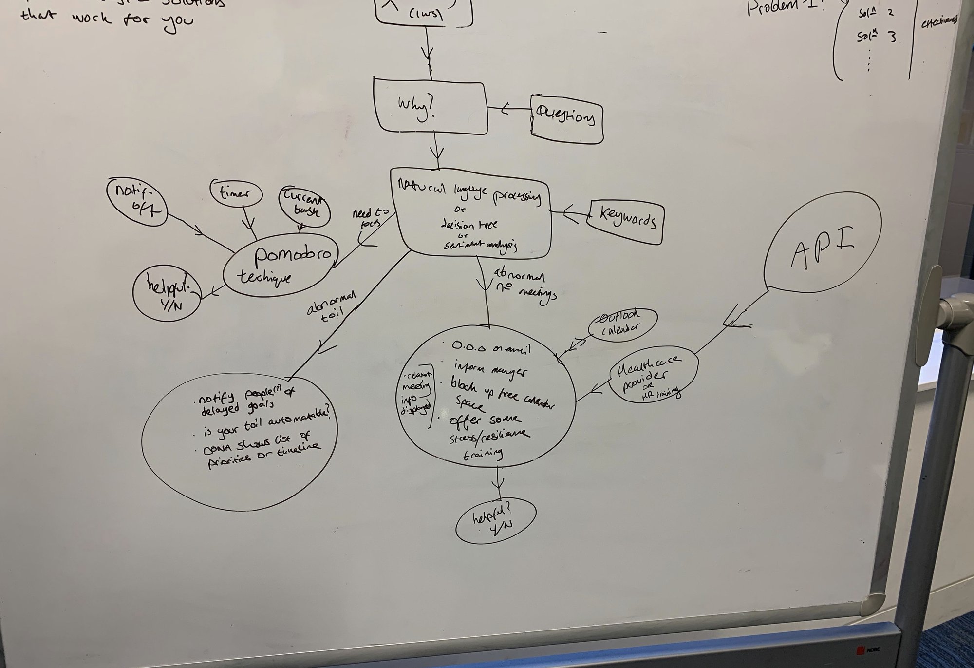 Whiteboard exploration: user journey and capability mapping