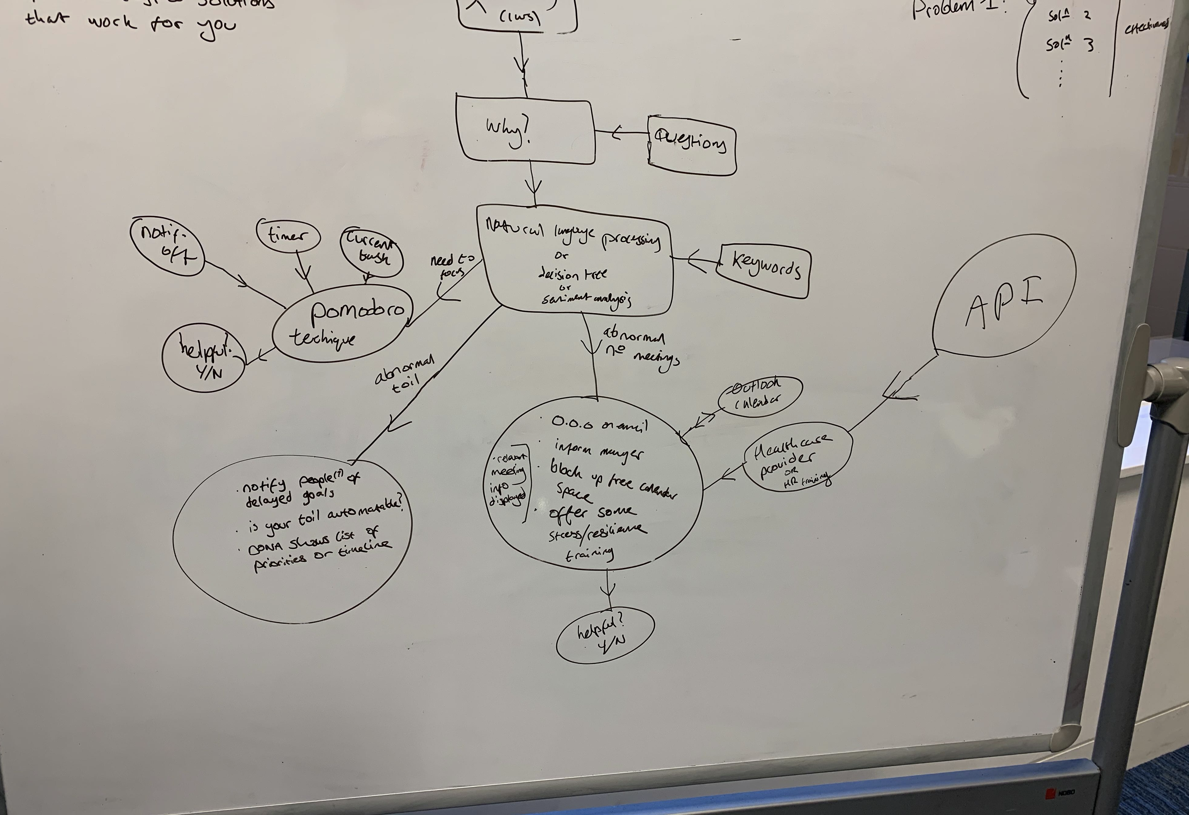 Whiteboard exploration: user journey and capability mapping
