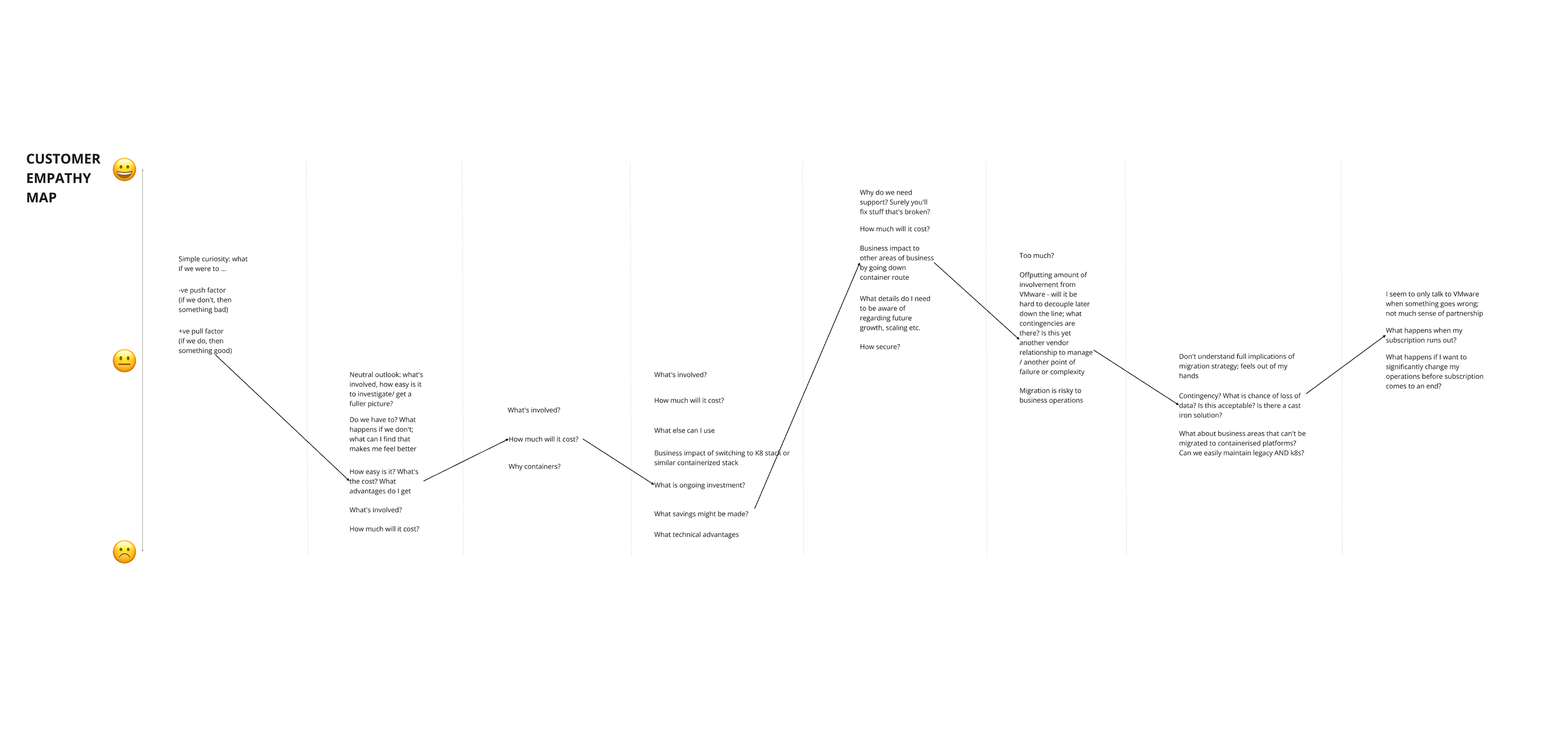 Customer empathy map plotting emotional highs and lows across the conversion journey