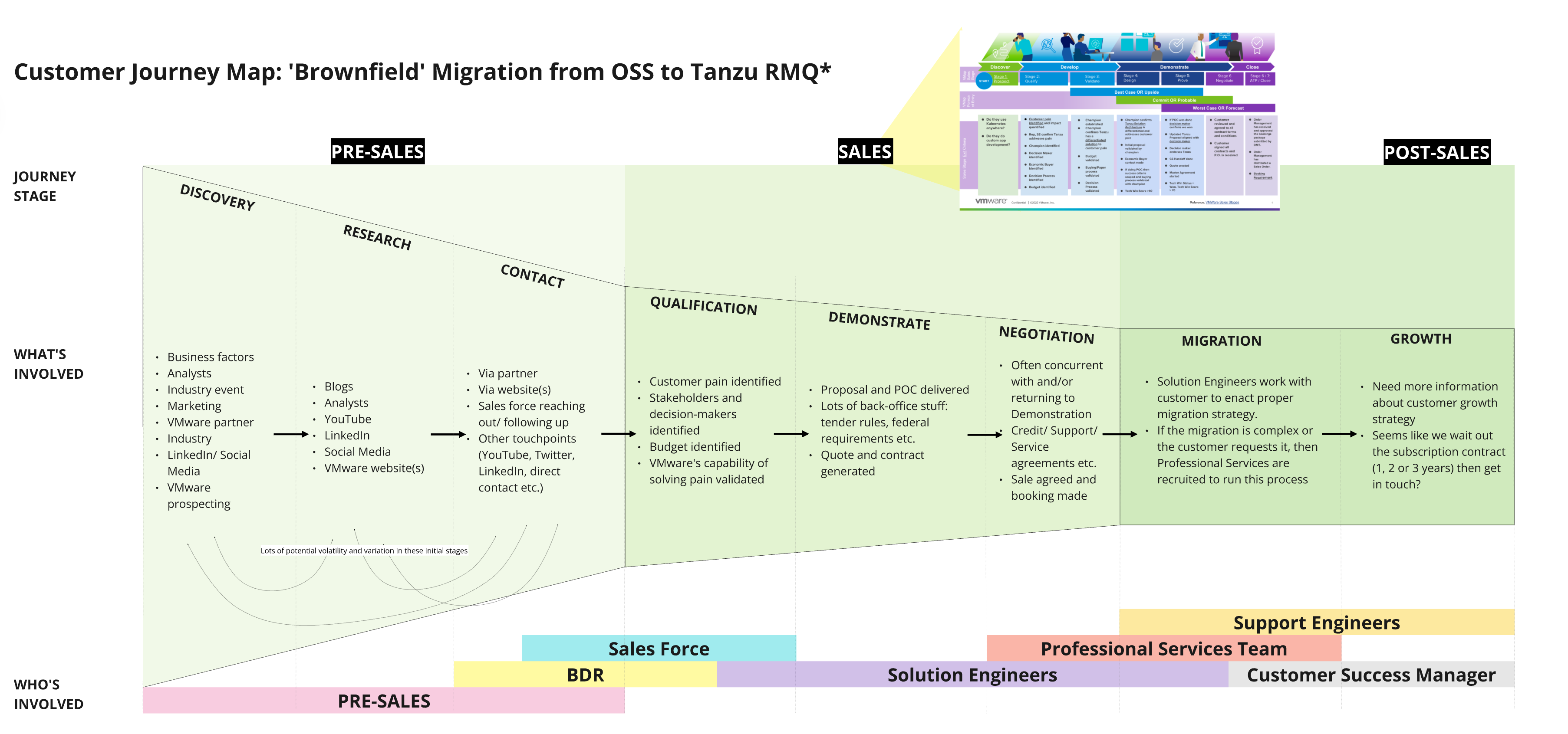Customer journey map of the brownfield migration from open-source RabbitMQ to Tanzu RabbitMQ, showing stages and teams involved