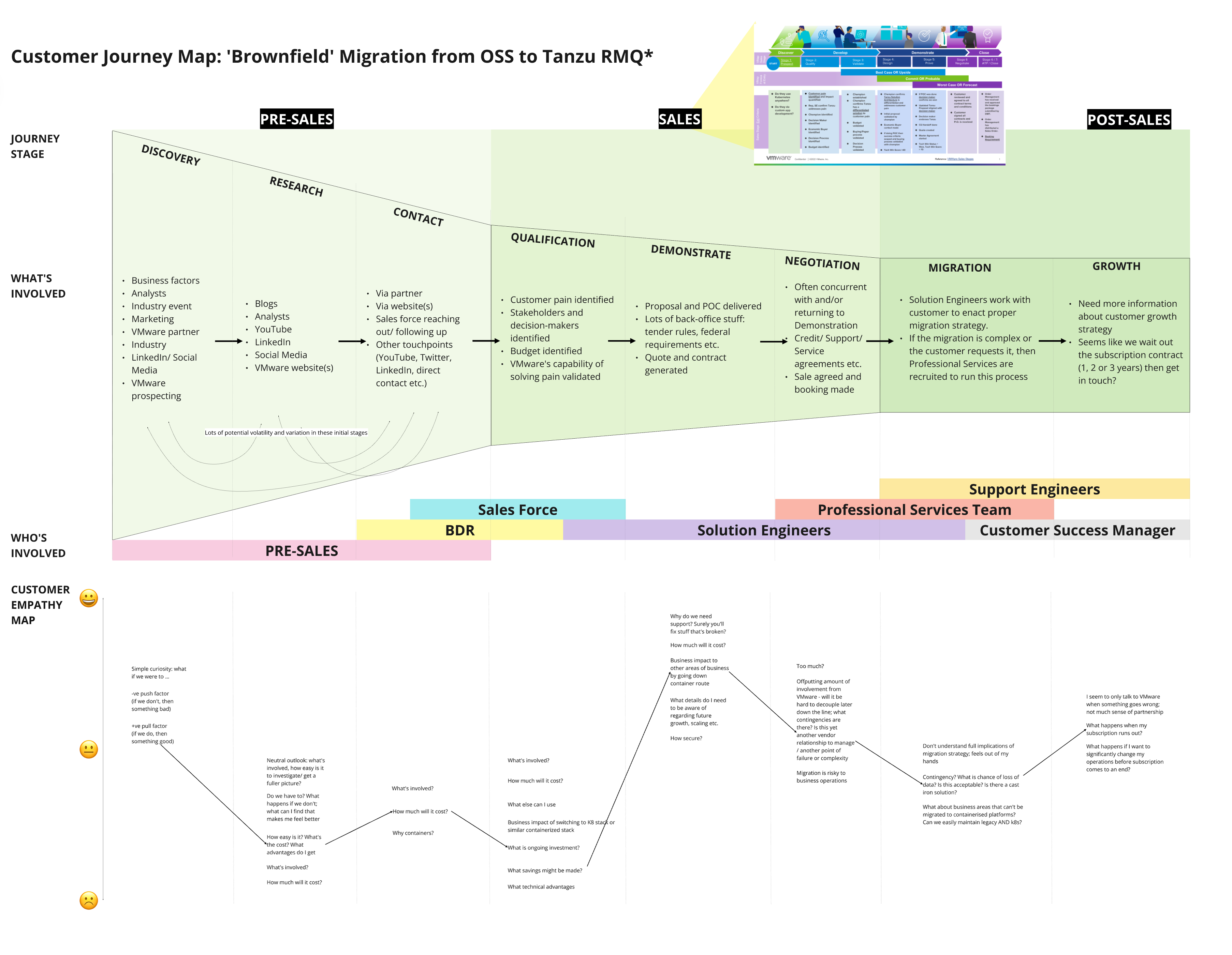 Commercial journey map stacked with the customer empathy overlay