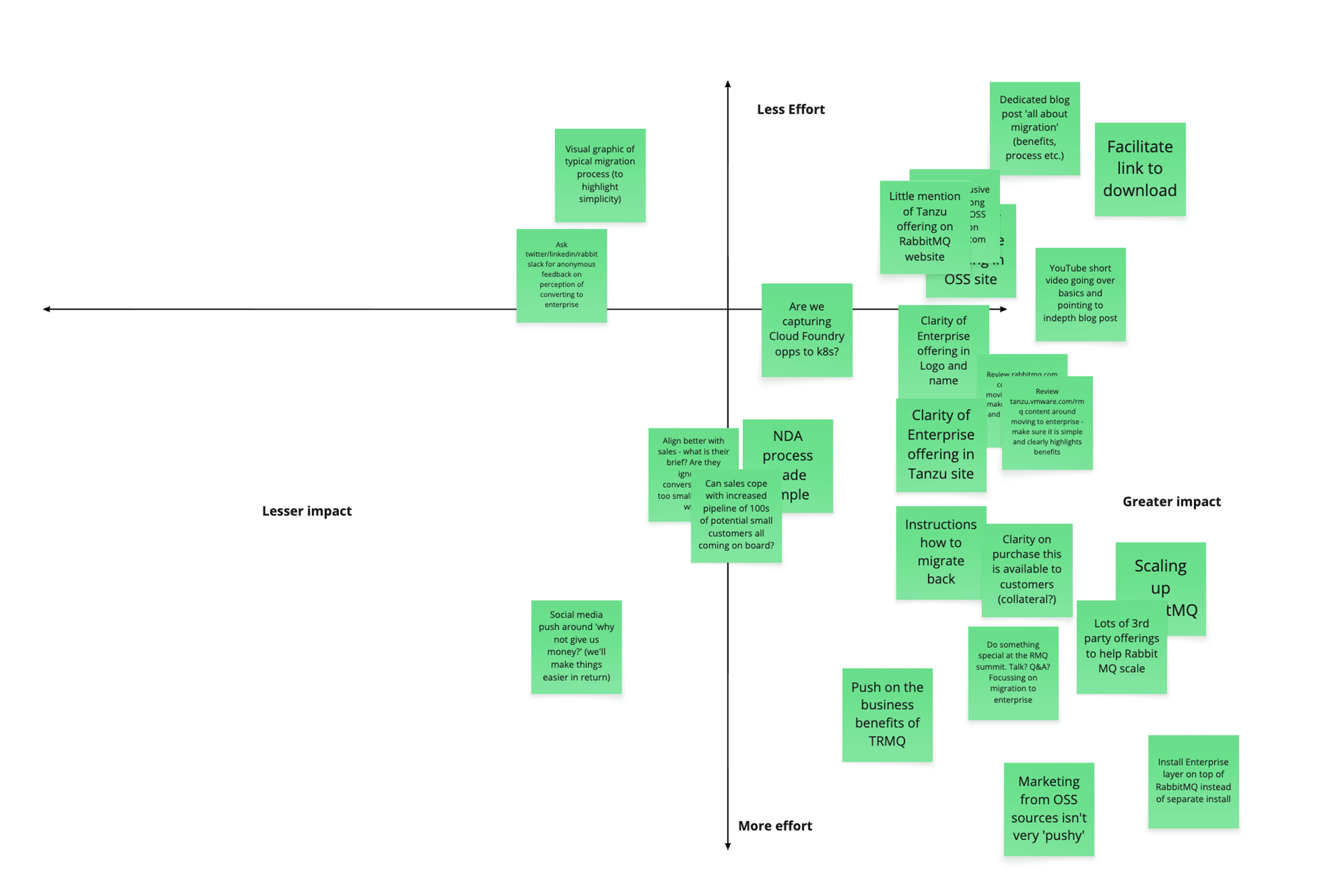 Impact versus effort matrix from a RabbitMQ conversion workshop