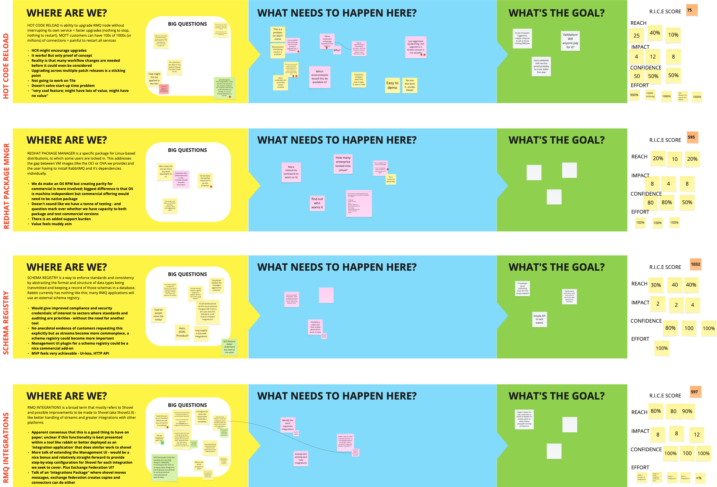 Virtual workshop board evaluating RabbitMQ feature opportunities with RICE scoring